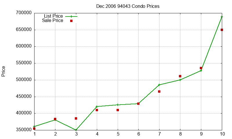 94043 Condos Just Sold 2006-12