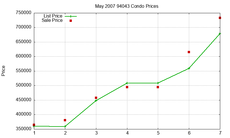 94043 Condos Just Sold 2007-05 94043 Condos Just Sold 2007-05