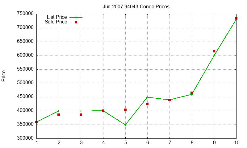 94043 Condos Just Sold 2007-06 94043 Condos Just Sold 2007-06