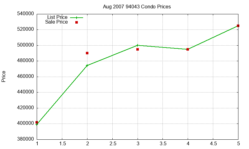 94043 Condos Just Sold 2007-08 94043 Condos Just Sold 2007-08