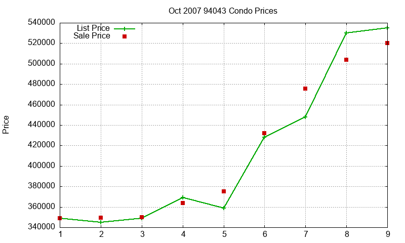 94043 Condos Just Sold 2007-10 94043 Condos Just Sold 2007-10
