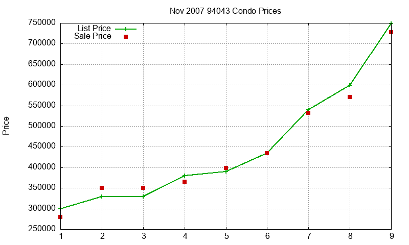 94043 Condos Just Sold 2007-11 94043 Condos Just Sold 2007-11