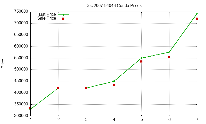 94043 Condos Just Sold 2007-12 94043 Condos Just Sold 2007-12
