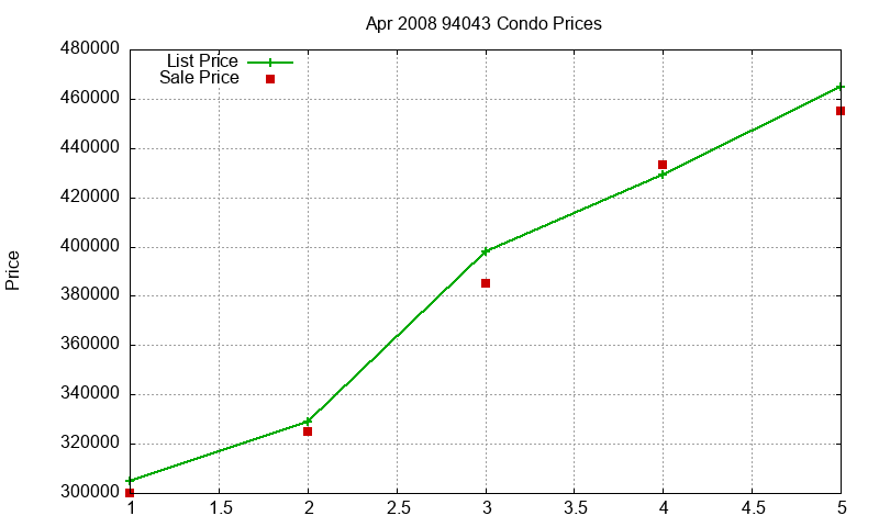94043 Condos Just Sold 2008-04 94043 Condos Just Sold 2008-04