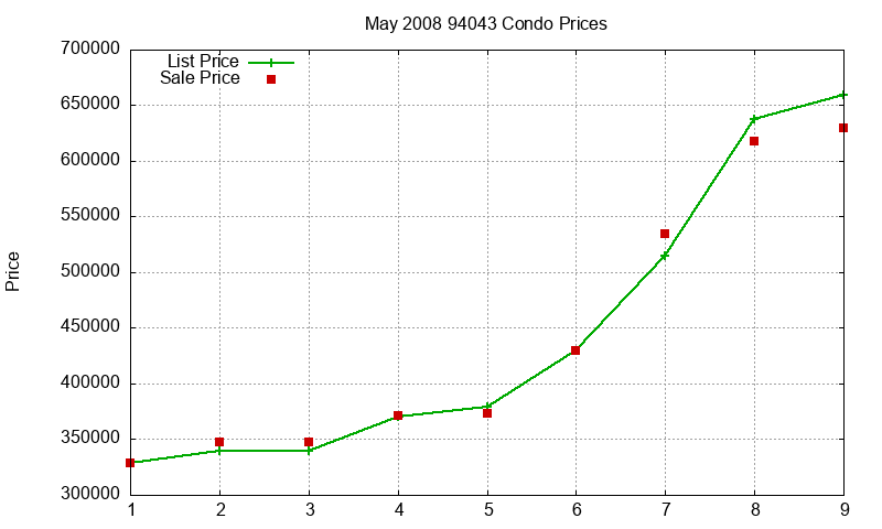 94043 Condos Just Sold 2008-05 94043 Condos Just Sold 2008-05