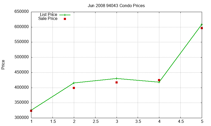 94043 Condos Just Sold 2008-06