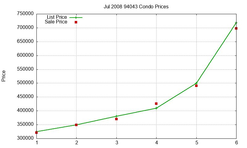 94043 Condos Just Sold 2008-07