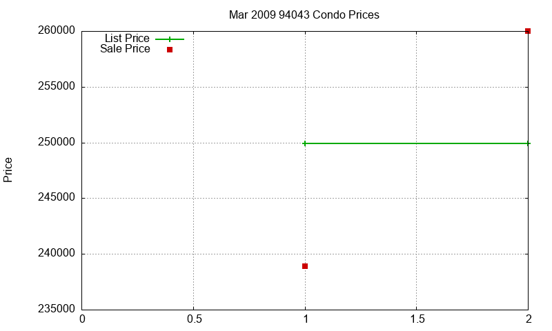 94043 Condos Just Sold 2009-03