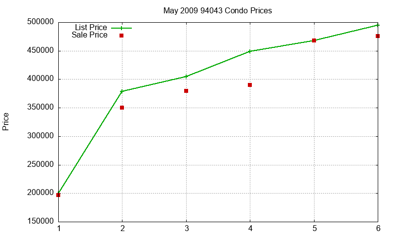 94043 Condos Just Sold 2009-05 94043 Condos Just Sold 2009-05