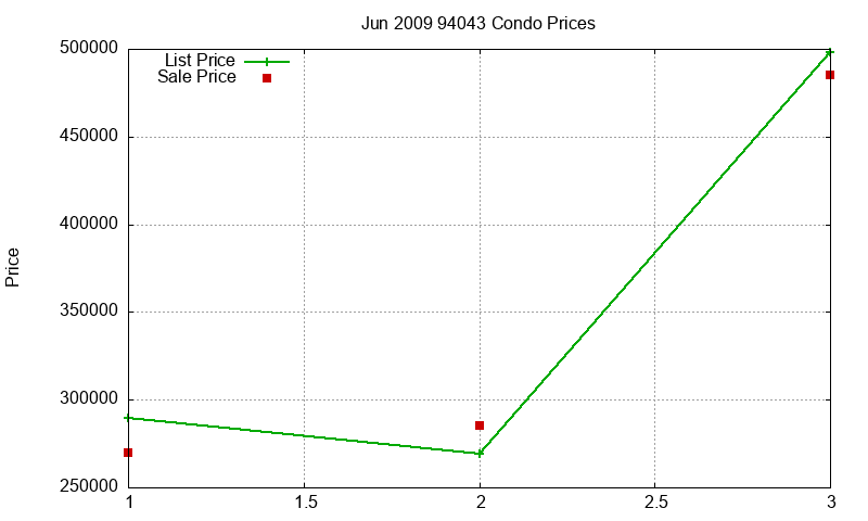 94043 Condos Just Sold 2009-06