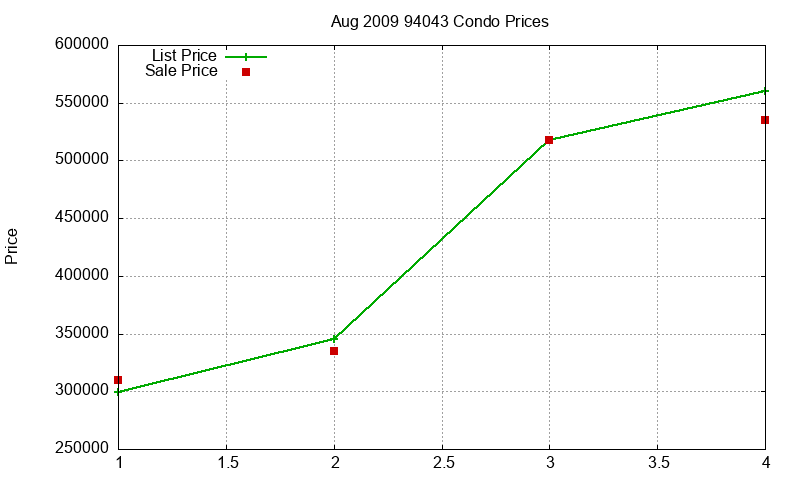 94043 Condos Just Sold 2009-08