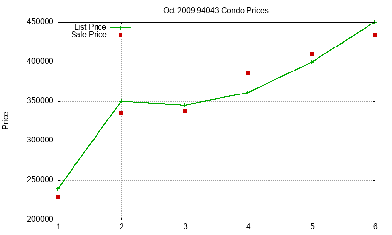 94043 Condos Just Sold 2009-10 94043 Condos Just Sold 2009-10