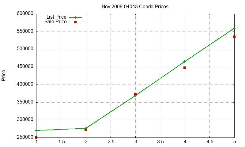94043 Condos Just Sold 2009-11