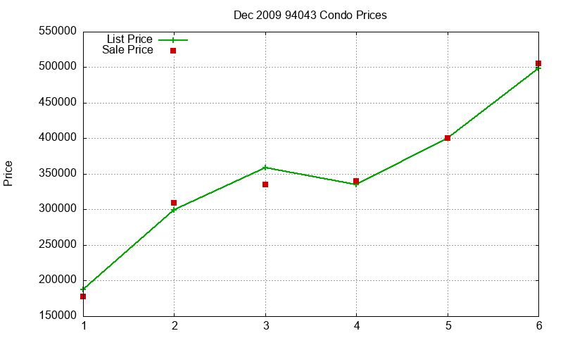 94043 Condos Just Sold 2009-12
