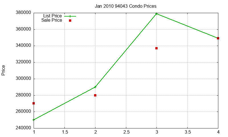 94043 Condos Just Sold 2010-01 94043 Condos Just Sold 2010-01