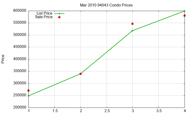 94043 Condos Just Sold 2010-03 94043 Condos Just Sold 2010-03