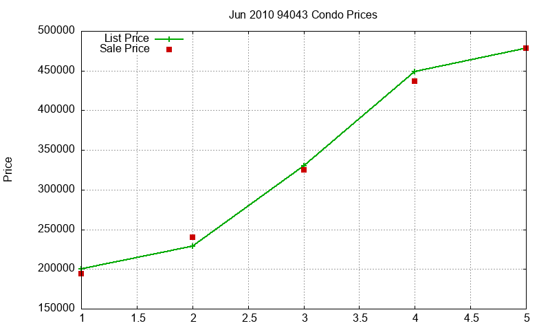 94043 Condos Just Sold 2010-06 94043 Condos Just Sold 2010-06