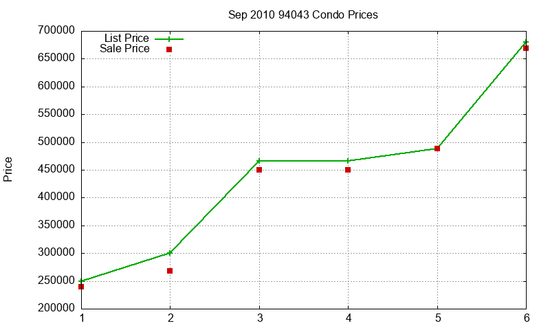 94043 Condos Just Sold 2010-09 94043 Condos Just Sold 2010-09