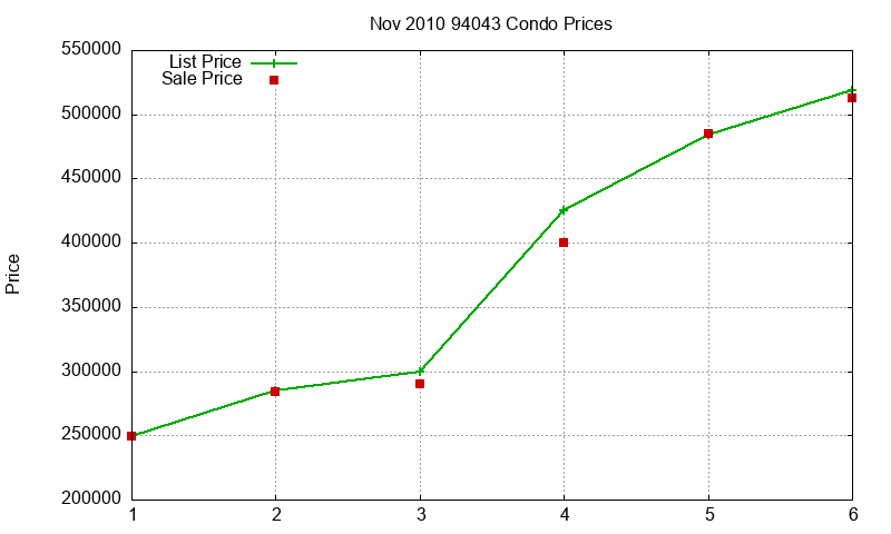 94043 Condos Just Sold 2010-11 94043 Condos Just Sold 2010-11