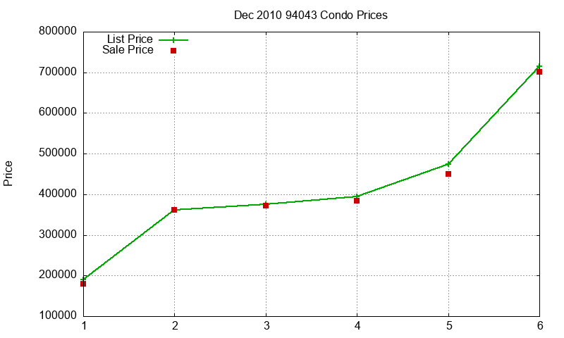 94043 Condos Just Sold 2010-12 94043 Condos Just Sold 2010-12