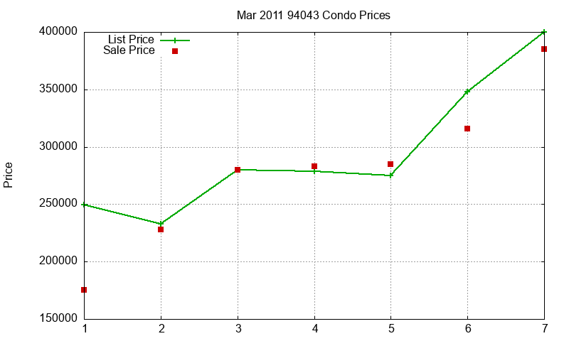 94043 Condos Just Sold 2011-03 94043 Condos Just Sold 2011-03