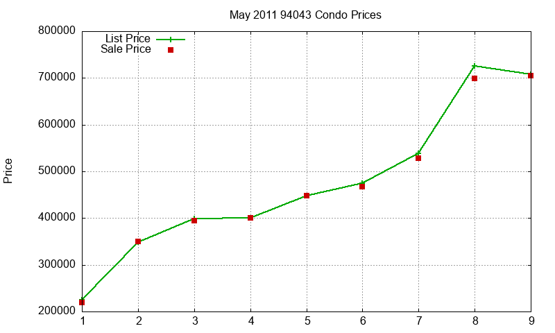 94043 Condos Just Sold 2011-05 94043 Condos Just Sold 2011-05