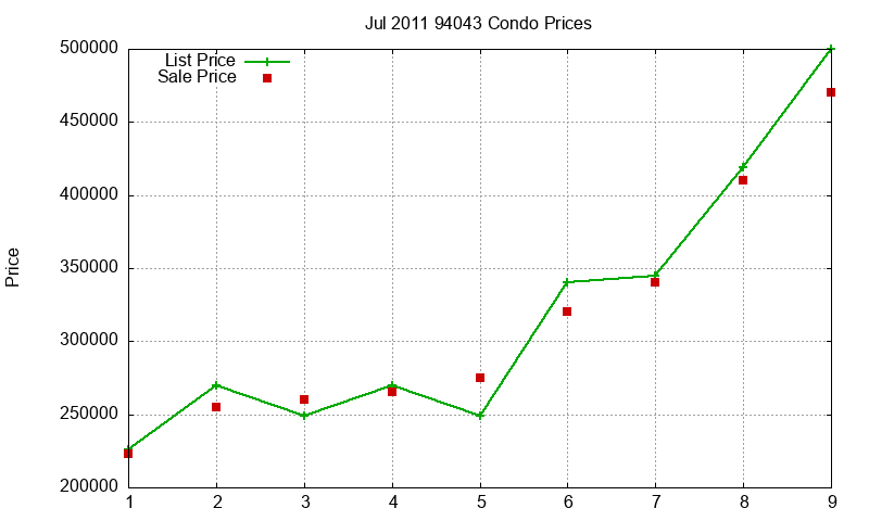94043 Condos Just Sold 2011-07