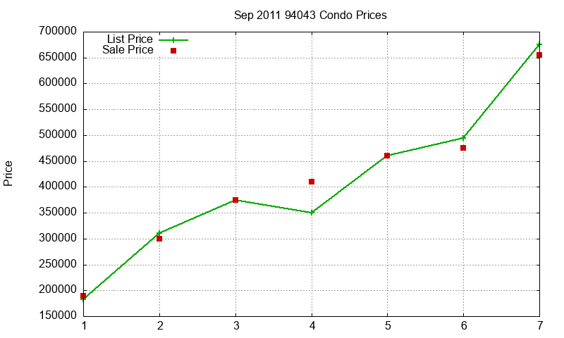 94043 Condos Just Sold 2011-09