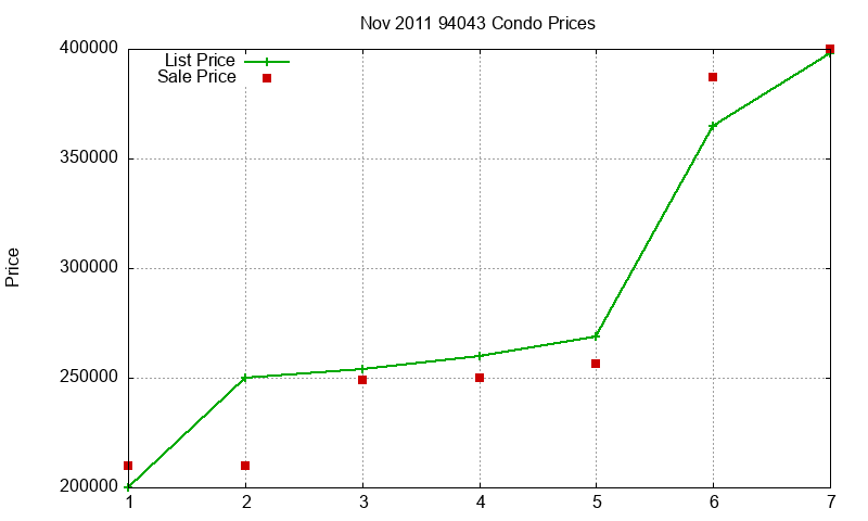 94043 Condos Just Sold 2011-11 94043 Condos Just Sold 2011-11