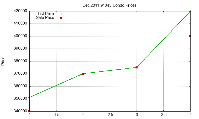 94043 Condos Just Sold 2011-12 94043 Condos Just Sold 2011-12