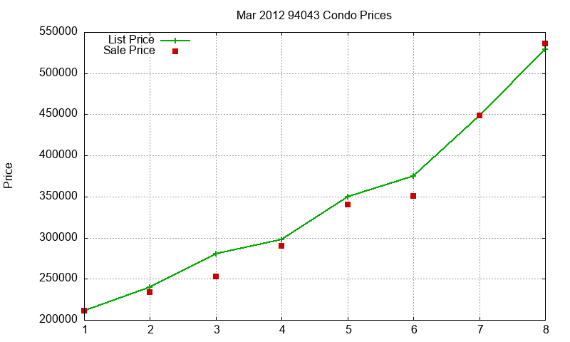 94043 Condos Just Sold 2012-03