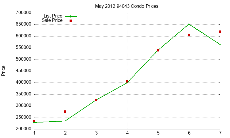 94043 Condos Just Sold 2012-05