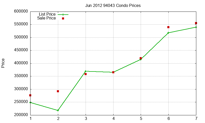 94043 Condos Just Sold 2012-06