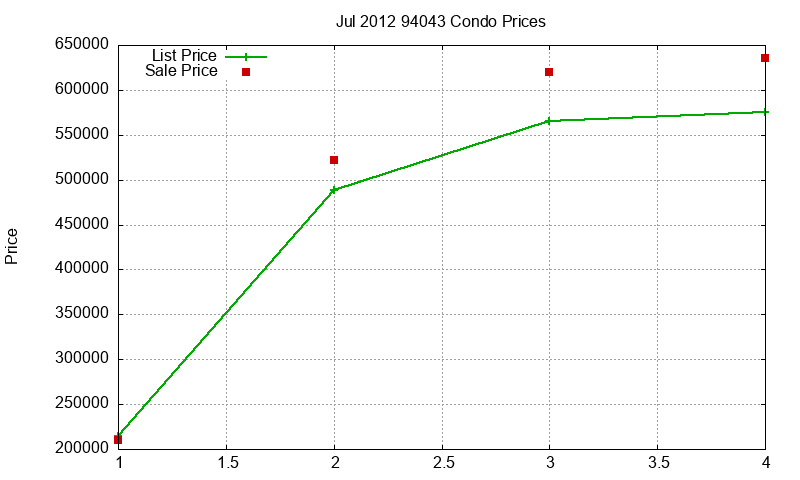 94043 Condos Just Sold 2012-07