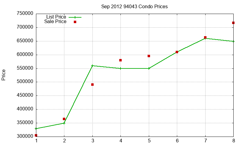 94043 Condos Just Sold 2012-09