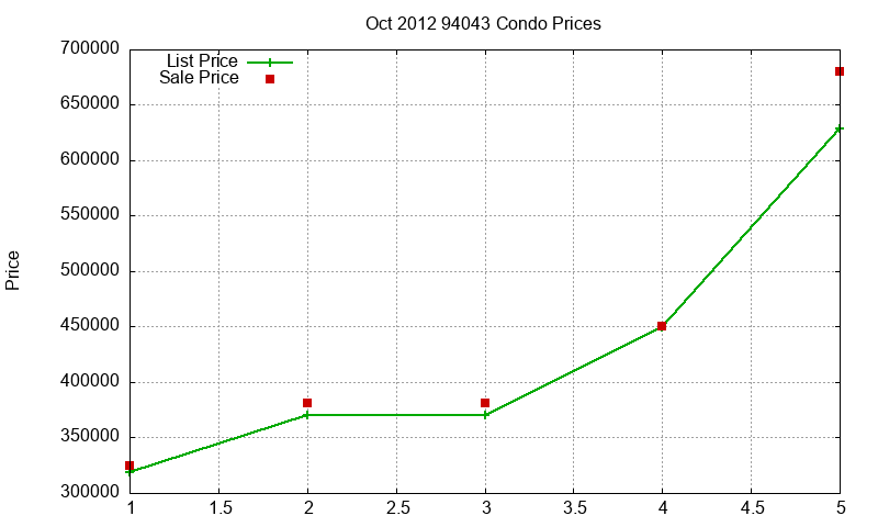 94043 Condos Just Sold 2012-10
