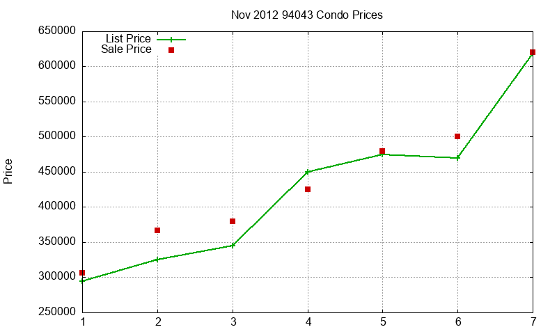 94043 Condos Just Sold 2012-11 94043 Condos Just Sold 2012-11