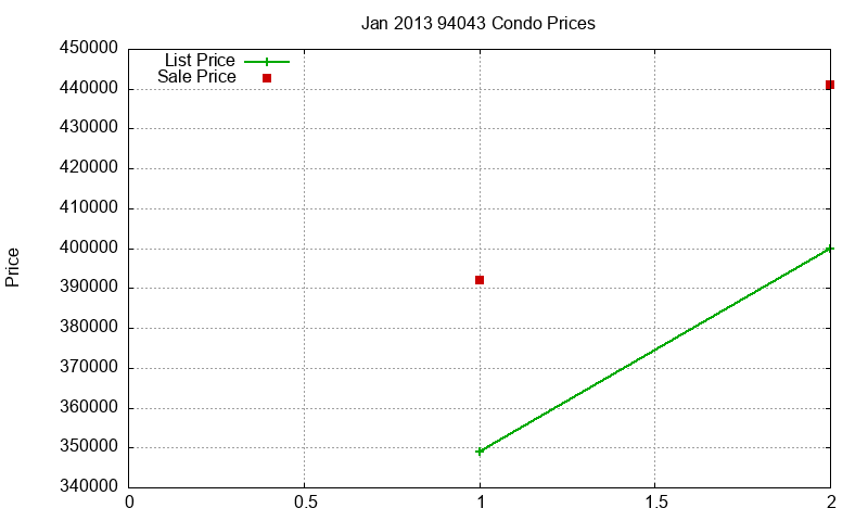 94043 Condos Just Sold 2013-01 94043 Condos Just Sold 2013-01