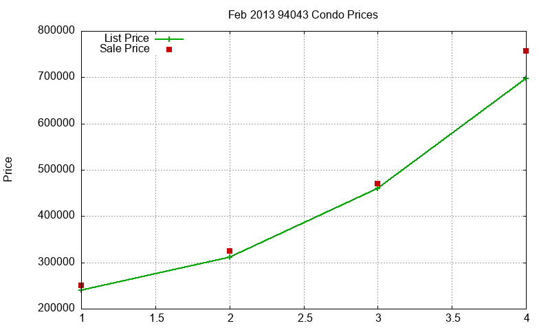 94043 Condos Just Sold 2013-02 94043 Condos Just Sold 2013-02
