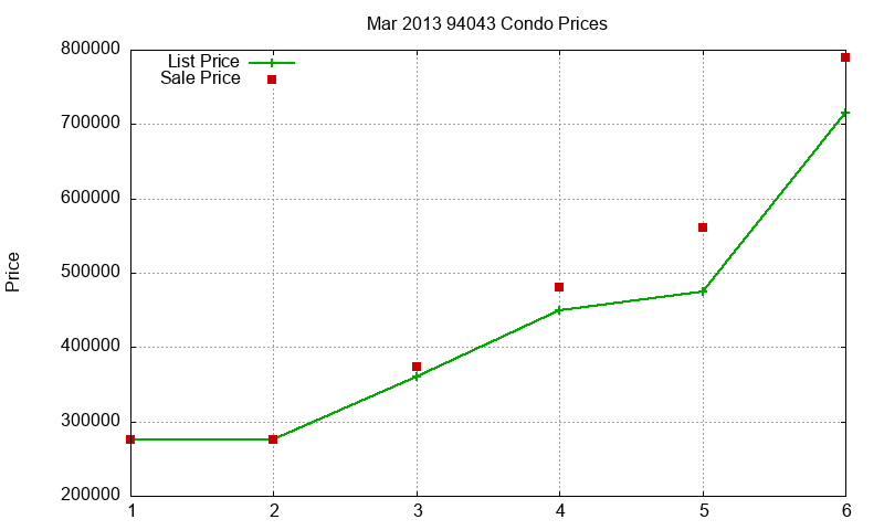 94043 Condos Just Sold 2013-03