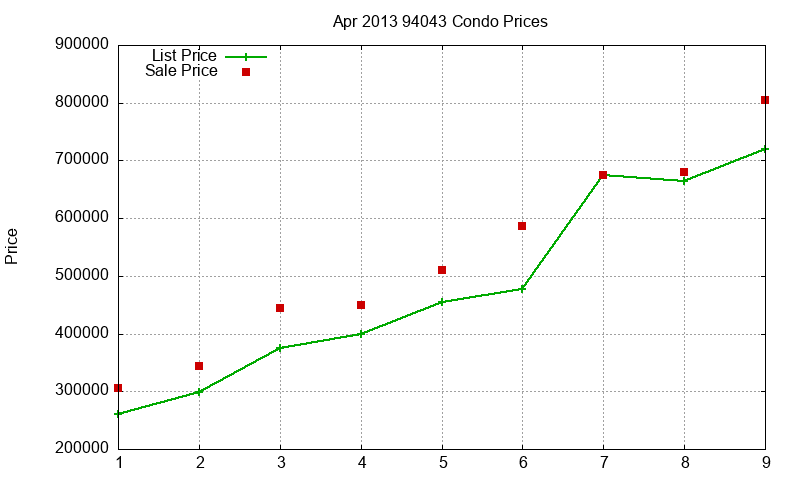 94043 Condos Just Sold 2013-04