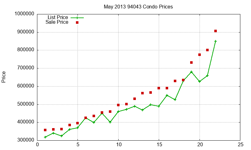94043 Condos Just Sold 2013-05 94043 Condos Just Sold 2013-05