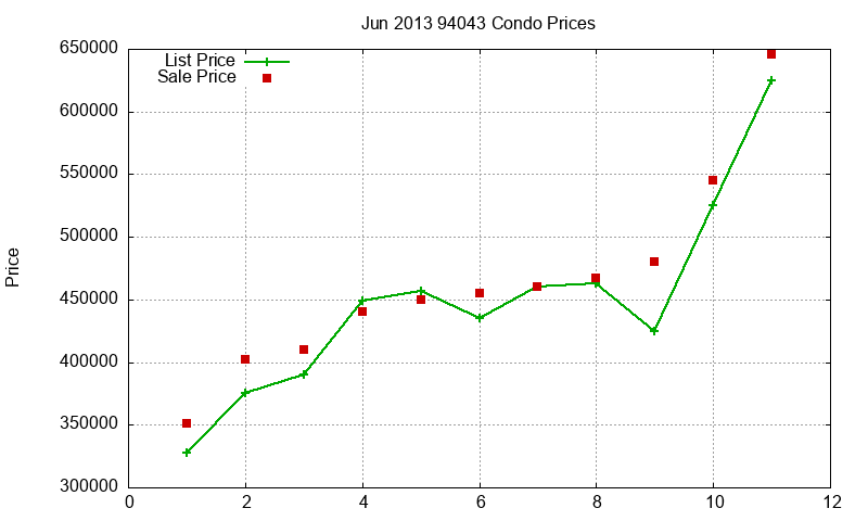 94043 Condos Just Sold 2013-06 94043 Condos Just Sold 2013-06