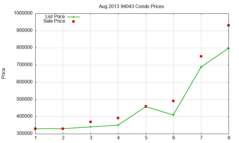 94043 Condos Just Sold 2013-08 94043 Condos Just Sold 2013-08