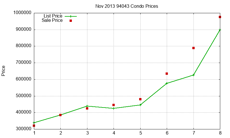 94043 Condos Just Sold 2013-11 94043 Condos Just Sold 2013-11