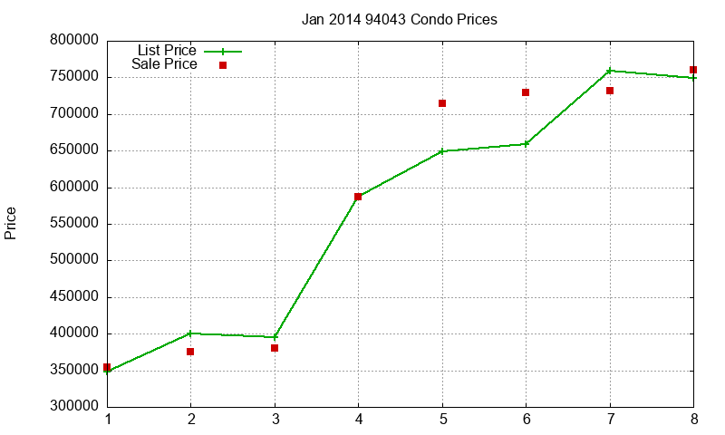 94043 Condos Just Sold 2014-01