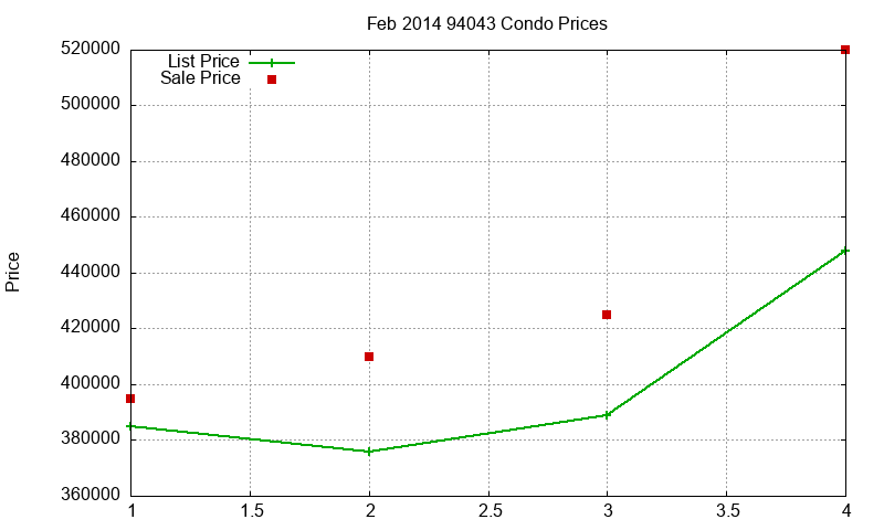 94043 Condos Just Sold 2014-02 94043 Condos Just Sold 2014-02