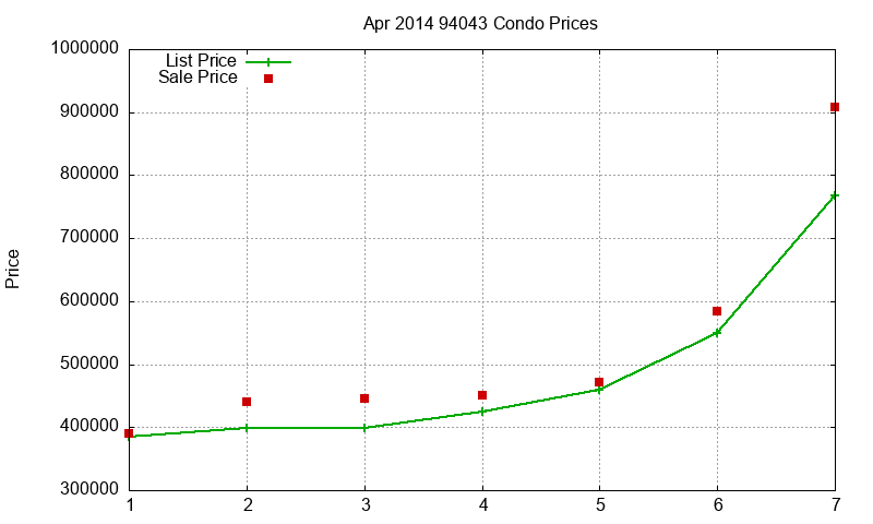 94043 Condos Just Sold 2014-04 94043 Condos Just Sold 2014-04