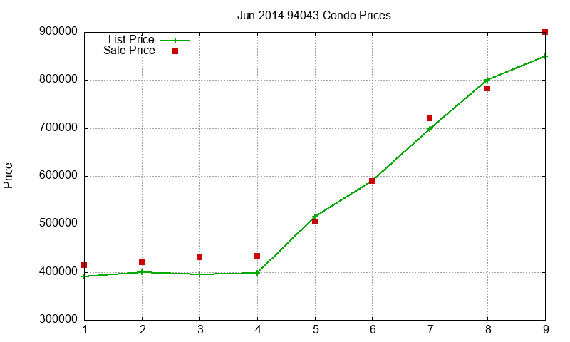 94043 Condos Just Sold 2014-06