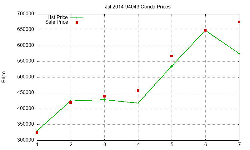 94043 Condos Just Sold 2014-07